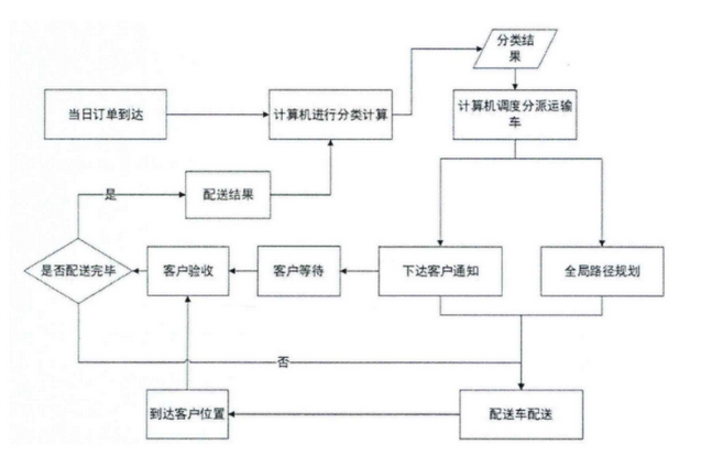 自動(dòng)物流配送機(jī)器人的設(shè)計(jì)流程