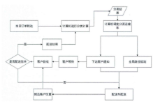 無接觸自動(dòng)配送機(jī)器人的設(shè)計(jì)流程