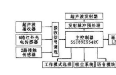 新型智能清潔機(jī)器人測控系統(tǒng)的設(shè)計