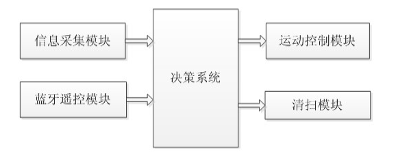 智能清潔機(jī)器人工作原理